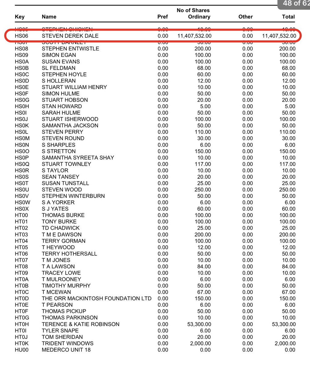 Steve Dale owns over 11 million shares in Bury, which cost him a total of £1 for the lot.