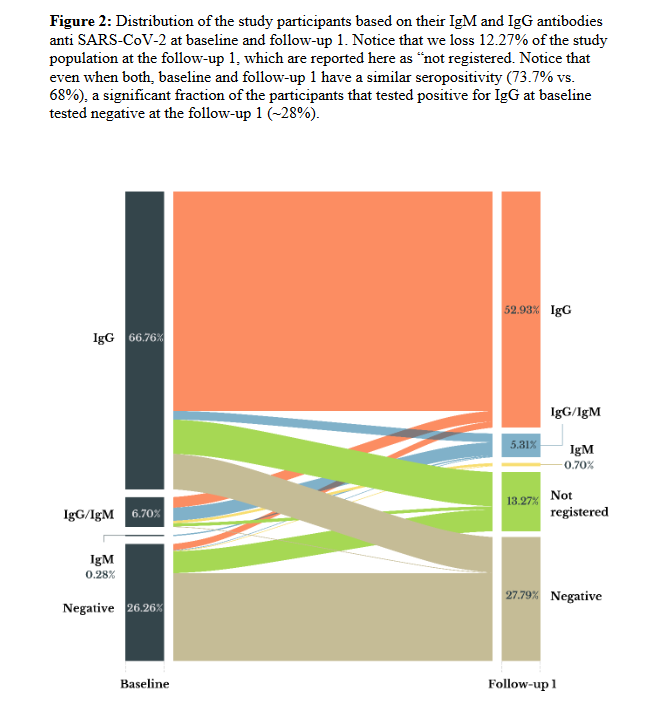 However, this apparent seroreversion may largely be an artifact of the weakening sensitivity of these rapid IgG/IgM kit used for the study and may also reflect some antibody waning. 3/n