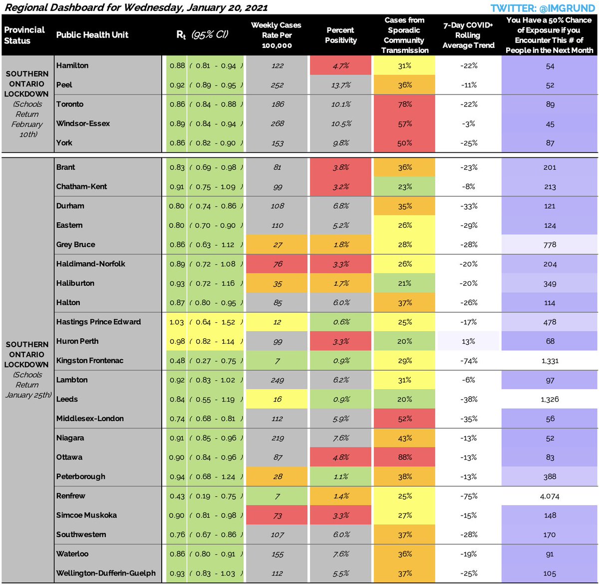 ⭐️⭐️ BREAKING NEWS ⭐️⭐️ Only Ontario schools in regions with less than 40 weekly cases per 100,000 are returning next week.

Data-based.

Good call.