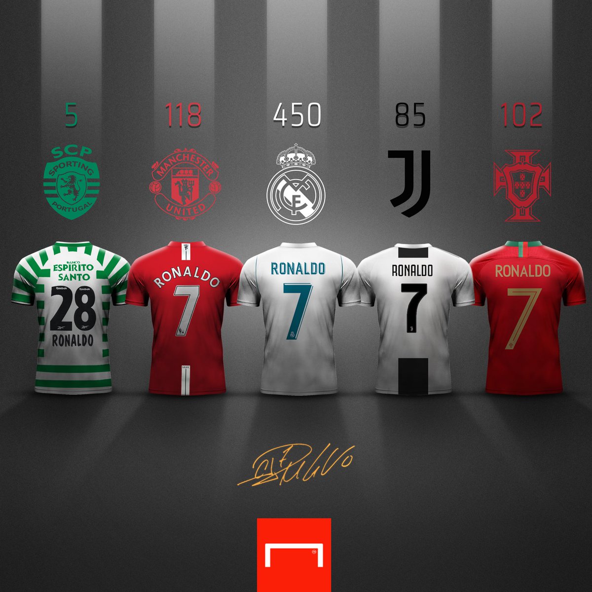 goal's tweet image. Cristiano Ronaldo. 

7️⃣6️⃣0️⃣ goals.

The greatest?