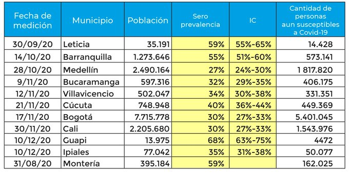 Scenario 2: 30-40% seropositivity in these areas does not appear to be enough to prevent significant second waves in these settings. More examples of this phenomena is seen in Mumbai, Delhi etc 10/n  https://twitter.com/CovidSerology/status/1351104889406025728