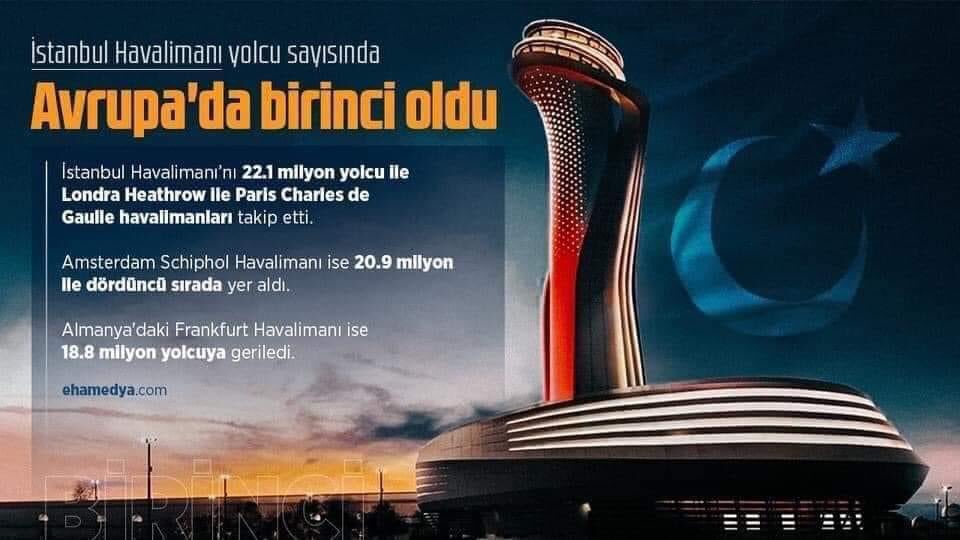 Pandemi’ye rağmen 
İstanbul Havalimanı geçen yıl 23,4 milyon yolcu sayısı ile 
Avrupa havalimanları arasında 1️⃣. sırada yer aldı.

#ÜlkemleGururDuyuyorum 
#OnlarKonuşurAkPartiYapar

Karşı olan yalancı ve iftiracıların utanmasını beklemiyoruz.