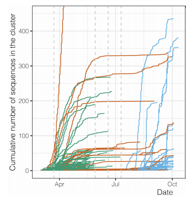 Williams_T_C's tweet photo. "travel-associated imports (mostly from Europe or other parts of the UK) following the easing of lockdown are responsible for seeding the current epidemic population" [in Scotland]

out now @medrxivpreprint  https://t.co/f0PkMGDW6H

blue lines new imports, orange pre-existing https://t.co/2SNqQv29Mb