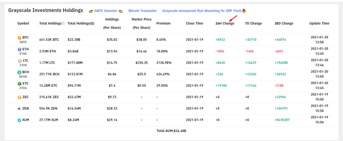man this grayscale  #Bitcoin   or  #GBTC is a skam. Why? They claimed to have 8.7k  #BTC   in the past 24 hours. I know they buy OTC, they don't market buy on  #binance   or  #coinbase but just look at the chart. Does that look like someone bought 8.7k  $BTC in the past 24 hours?