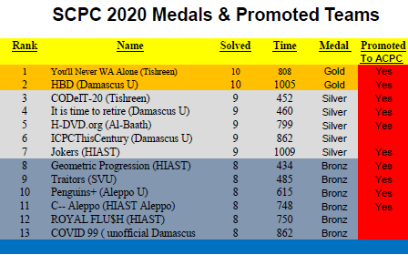 ICPCNews's tweet photo. What an amazing turnout at the Syrian Contest #SCPC2020! Congratulations to the teams qualified to #ACPC2020 @ACPCNews
Check full post here: https://t.co/N0bkDpZhdU https://t.co/OGYF8kr2fJ