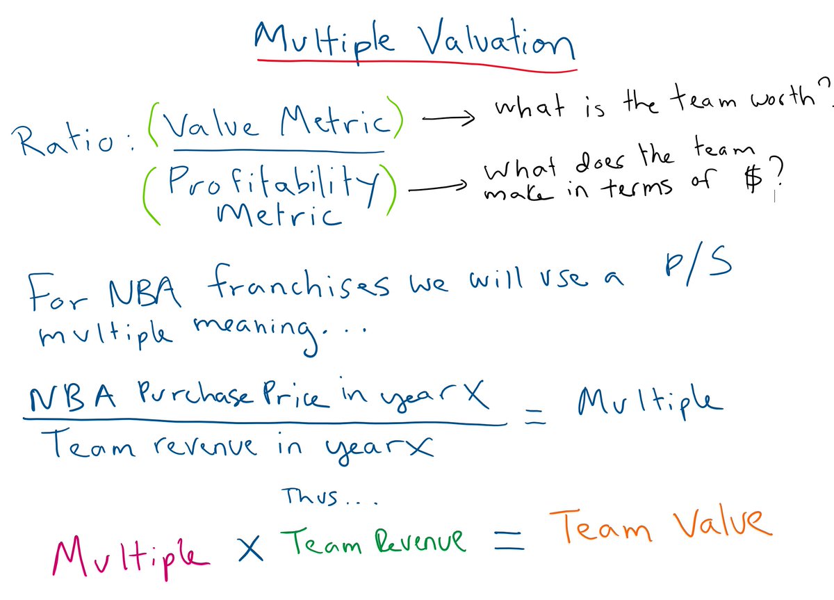 5/ For my analysis we will be using a simplified version of this multiple. While there are various types of multiple analysis utilized in financial valuation we will using a Price/Sales multiple which is further described below: