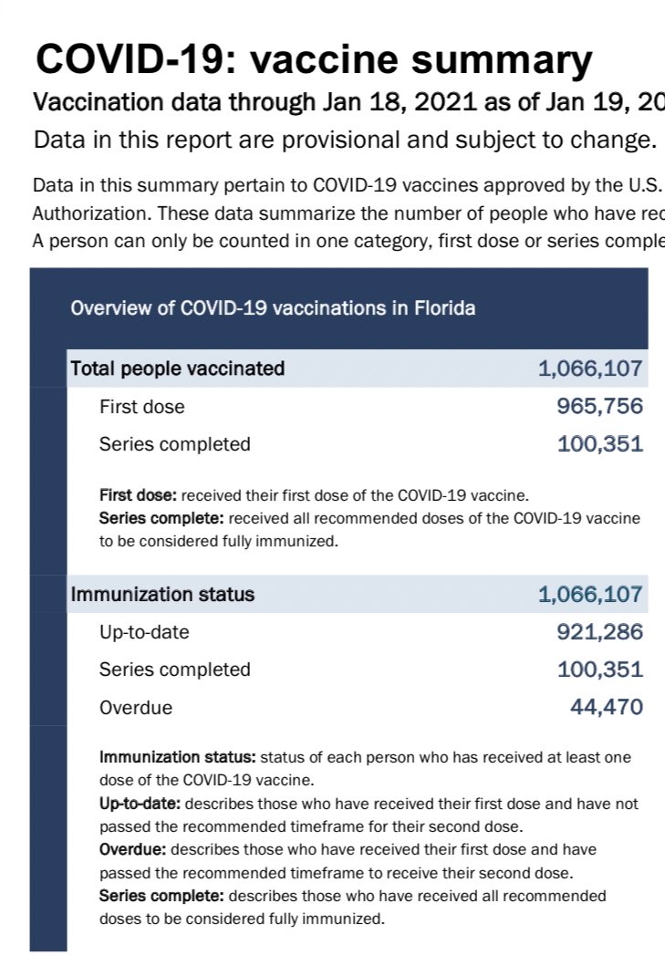 🚨BREAKING: FLORIDA  #COVID19VACCINE DATA UPDATE for 1/20)🚨:

💉 Total Doses administered: 1⃣,2️⃣3️⃣3️⃣,5️⃣9️⃣3️⃣

💉 Total people vaccinated: 1️⃣,1️⃣2️⃣2️⃣,4️⃣0️⃣5️⃣

💉 First dose: 1️⃣,0️⃣1️⃣1️⃣,2️⃣1️⃣7️⃣

💉 Series completed: 1️⃣1️⃣1️⃣,1️⃣8️⃣8️⃣

⚠️ Overdue for 2nd 💉: FL did not report this # today!