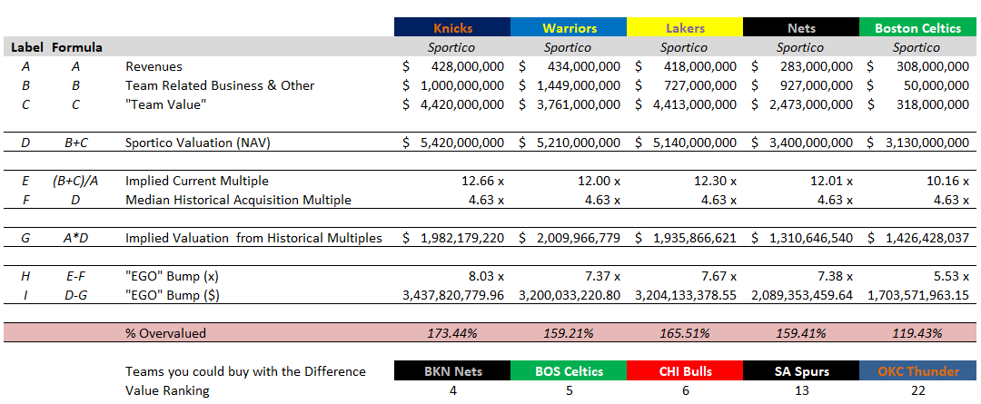 8/ When applied to the top 5 teams on  @Sportico’s list the results are surprising. Using historical multiples dating back to the 1970s - the valuations of the 5 highest valued teams would be over 100% more expensive than their historical multiples would indicate:
