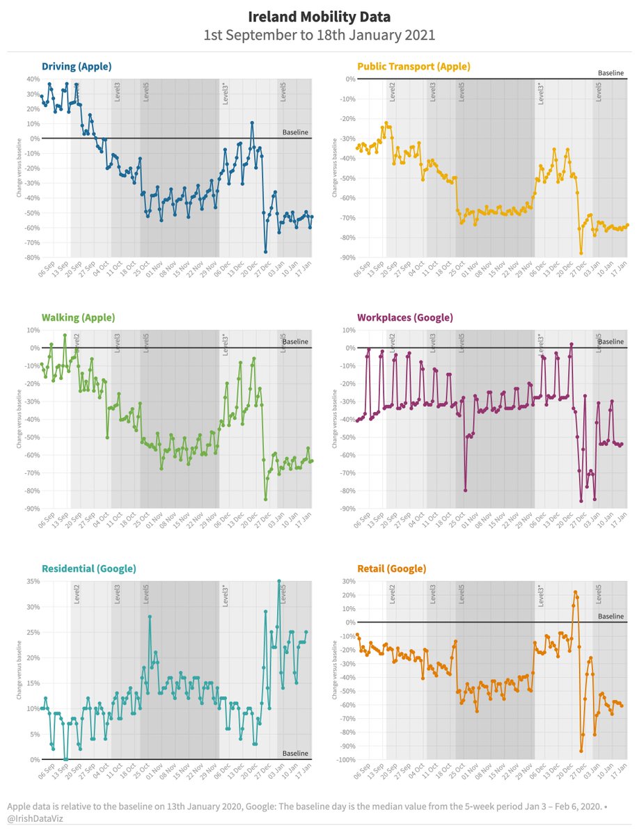 Two Level 5s, two different levels of reaction by the public.

The #StayHome message is being taken much more seriously this time compared to November.