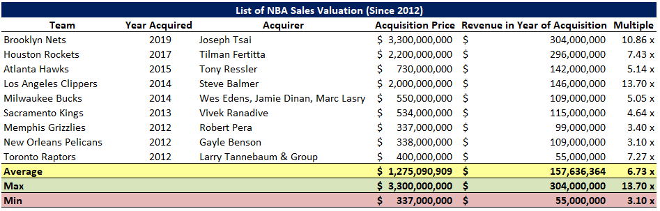 10/ The previous graphic has definite flaws. Certain intangible assets and growth factors definitely make NBA franchises more valuable than they were even 10 years ago let alone 30. So let's look at valuation multiples from 2012 on for a more representative data set: