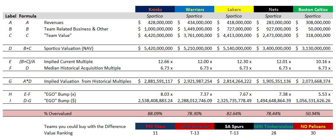 11/ Taking into account more recent transactions NBA franchises have been trading at ~7x price to revenue multiple. I reran the numbers and the results....still indicative of NBA owners being shopaholics: