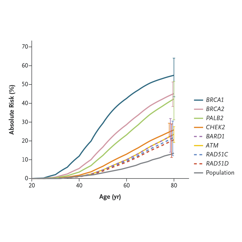 NEJM's tweet photo. Because breast cancer risk has been attributed to many genetic variants, gene panels are correspondingly large. How much risk can be reliably attributed to specific genes? This large study provides answers.