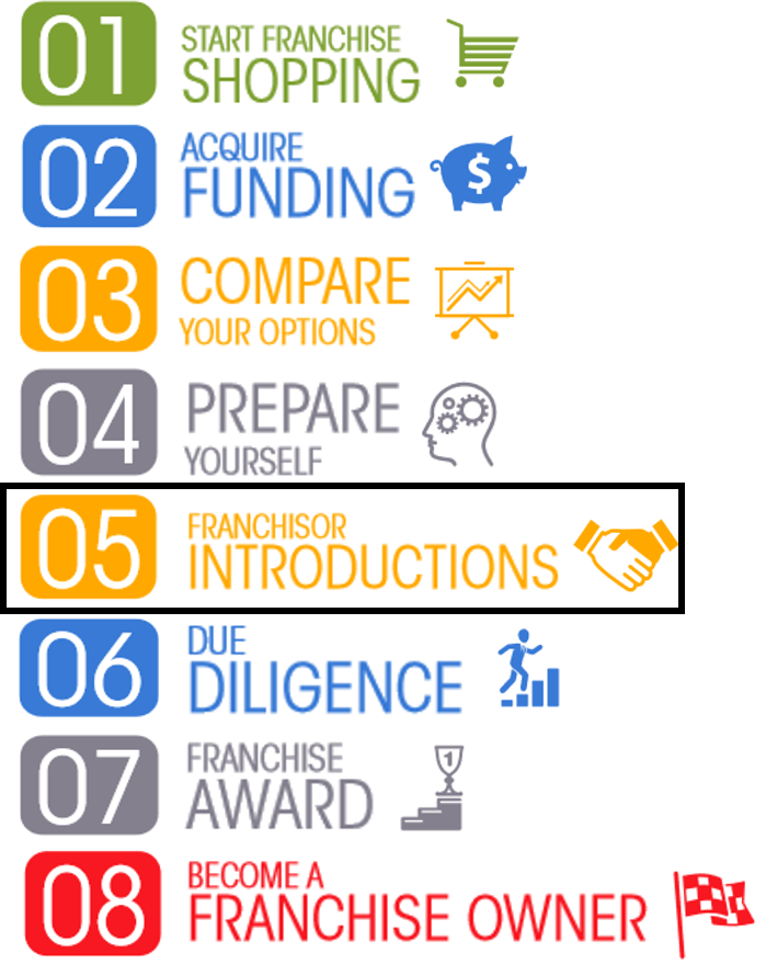 adlerstonefb's tweet image. Step 5: Franchisor Introductions | Adler Stone Blog buff.ly/2tierEI