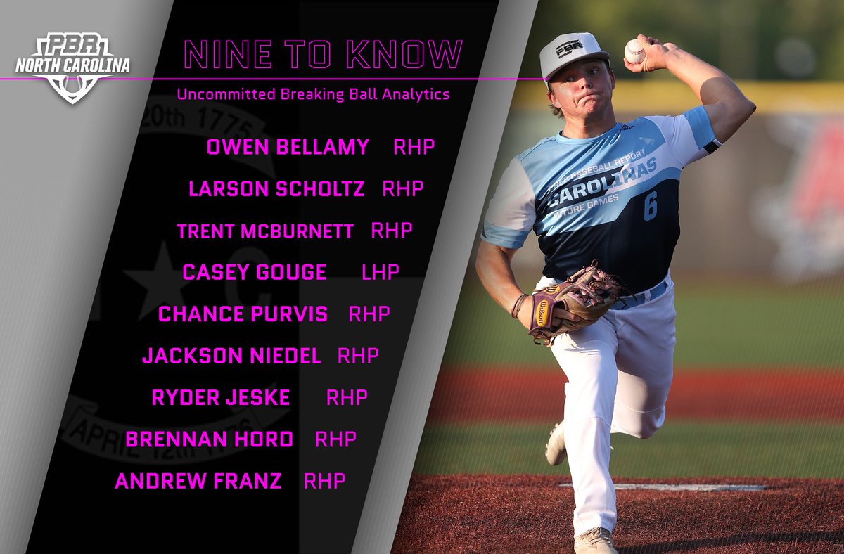 PrepBaseballNC's tweet photo. NINE TO KNOW

9 Uncommitted arms w/breaking balls that scored big w/ @trackmanBB.  TrackMan analytics &amp; video inside.
https://t.co/YOx8x0Owns https://t.co/Sx1ZTSyCdI
