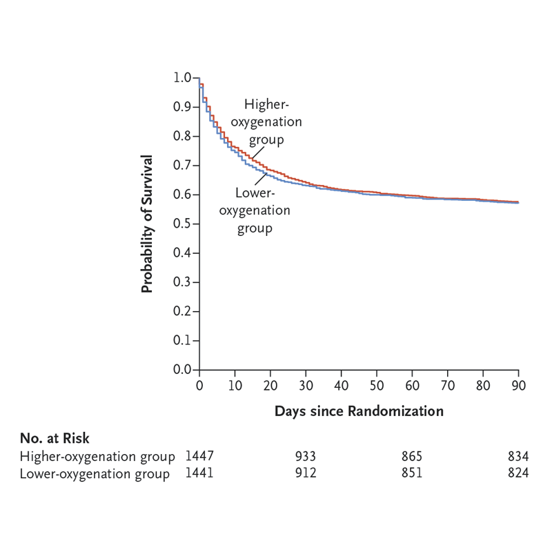 NEJM's tweet photo. Even though supplemental oxygen is used for the treatment of patients with hypoxemic respiratory failure, the most effective oxygenation targets are not known. In this randomized trial, a lower oxygenation target did not result in lower mortality than a higher target.