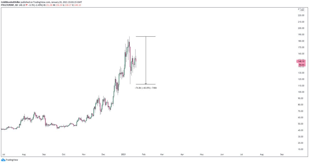 From the high,  $LTC sold off 40%.How greedy am I if I don't think about a spot opportunity here in the current conditions?If we drop lower it's to $90. I'm able to take spot and exit if we invalidate as I believe the next leg is deep.