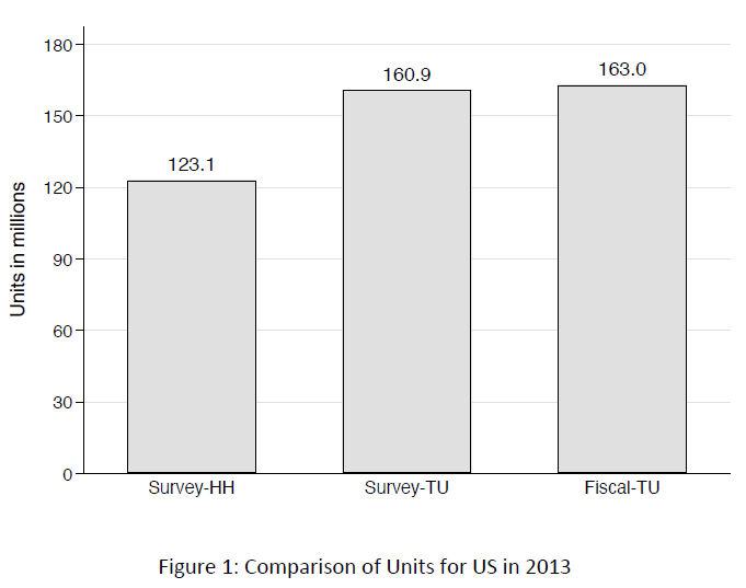In our paper, we address the first 2 sources of difference: income definitions & units using data for DE, FR, and the US. Thanks to the flexibility of the  @lisdata, we are able to construct income variables & units of analysis to match those from tax sources 8/n