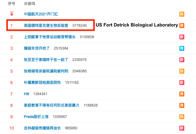 Chinese social media is buzzing after government officials resurrected a conspiracy theory that the new coronavirus originated in a biolab at US military base Fort Detrick.  @firstdraftnews spotted the Maryland base at the top of Weibo's chart of trending topics yesterday: