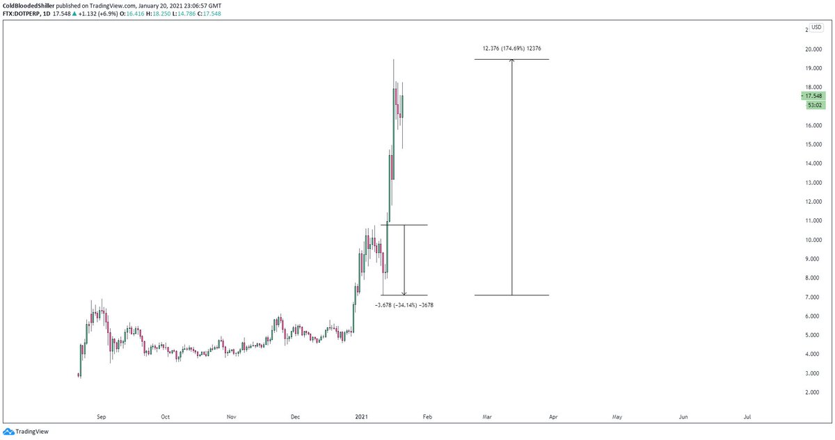  $DOT34% sell off175% response