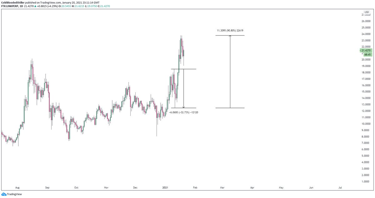  $LINK32% sell off91% response