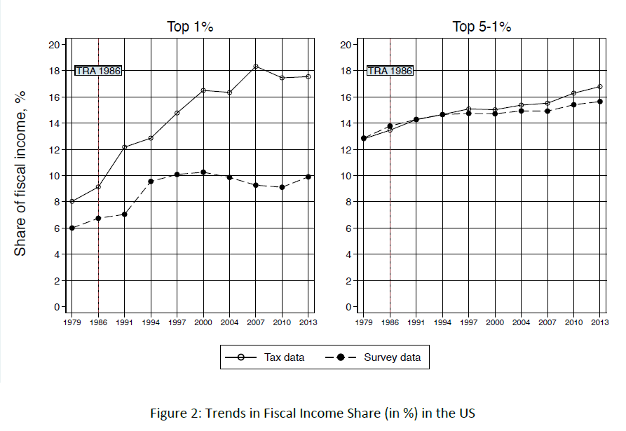 Main results suggest, in light with existing literature, that the share of top 1% income groups is larger in tax data. Income composition at the very top is also different between tax and survey data (more capital & business income in the former) 9/n