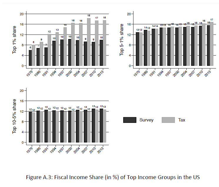 The income shares of these two groups are also very similar in all three countries: US, DE, and FR. 11/n
