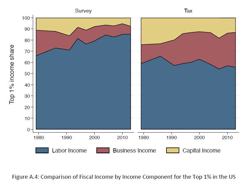 Main results suggest, in light with existing literature, that the share of top 1% income groups is larger in tax data. Income composition at the very top is also different between tax and survey data (more capital & business income in the former) 9/n