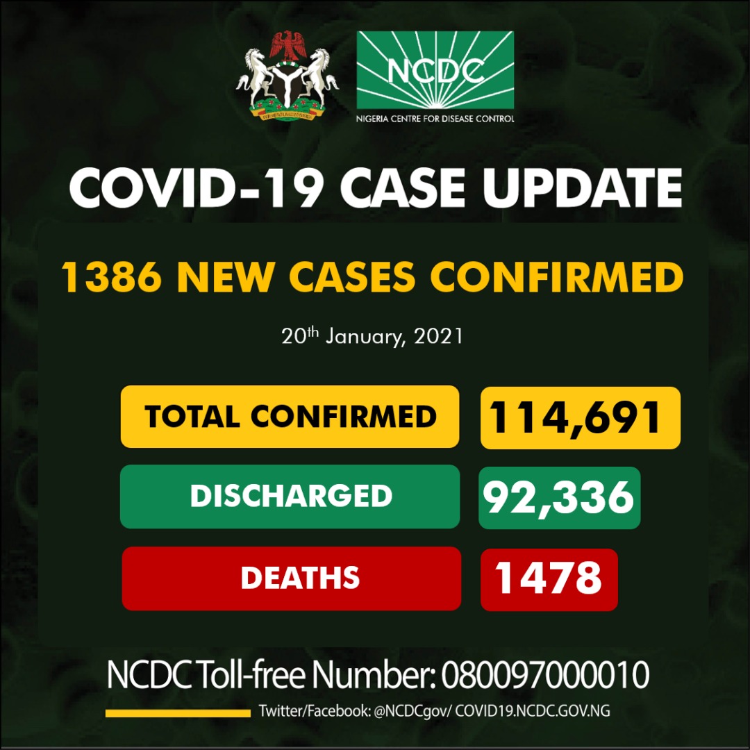 1386 new cases of COVID19 recorded in Nigeria