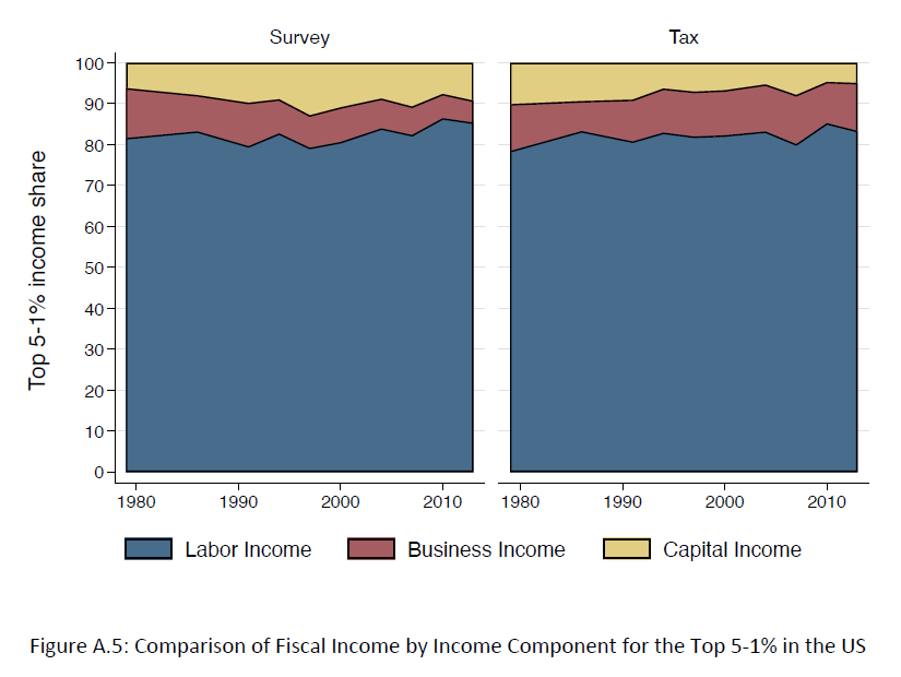 Yet, the story below the P99 is more of similarity between the two sources and this was perhaps not sufficiently stressed. Income composition is quite similar across the 2 sources for the top5-top1% an Top10-top5% groups 10/n