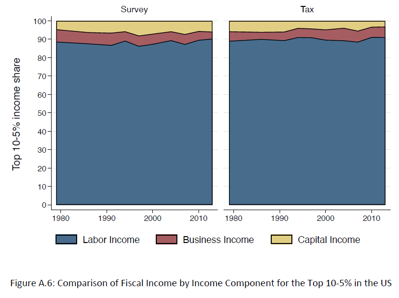 Yet, the story below the P99 is more of similarity between the two sources and this was perhaps not sufficiently stressed. Income composition is quite similar across the 2 sources for the top5-top1% an Top10-top5% groups 10/n