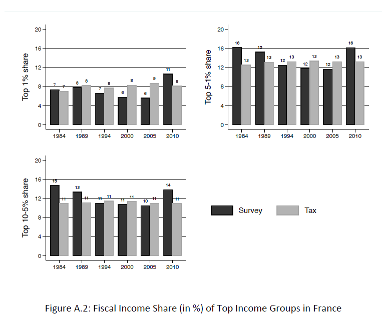 The income shares of these two groups are also very similar in all three countries: US, DE, and FR. 11/n