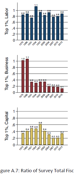 But what drives the discrepancy between the tax and surey data at the very top. Focusing on the top 1% in the US, we could see that total labor income is not too dissimilar among the 2 sources. Capital incomes & business incomes (only post TRA86) drive most of the difference.12/n