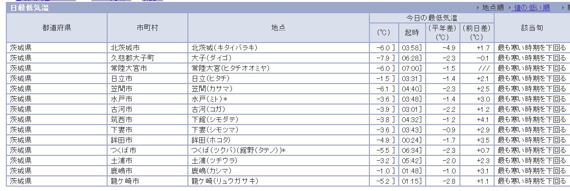 ট ইট র Maxspeed1000km 本日の茨城県内の最低気温 と8時現在気温 今朝の茨城県内は厳しい冷え込みとなり 全観測地点で最も寒い時期を下回る気温となりました 一番低いのは大子町で 7 9 次いで笠間市6 1 北茨城 常陸大宮 6 0 8時現在は大子