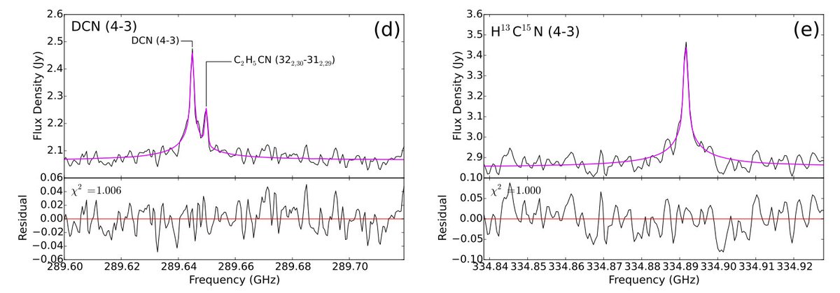 Ned Molter ( @Macalester UG) was a post-bac with me from 2015-2016. Ned worked on new isotopic measurements of HCN on Titan using  @almaobs, including the first published abundances for DCN and H13C15N:  https://iopscience.iop.org/article/10.3847/0004-6256/152/2/42/meta [22/n]