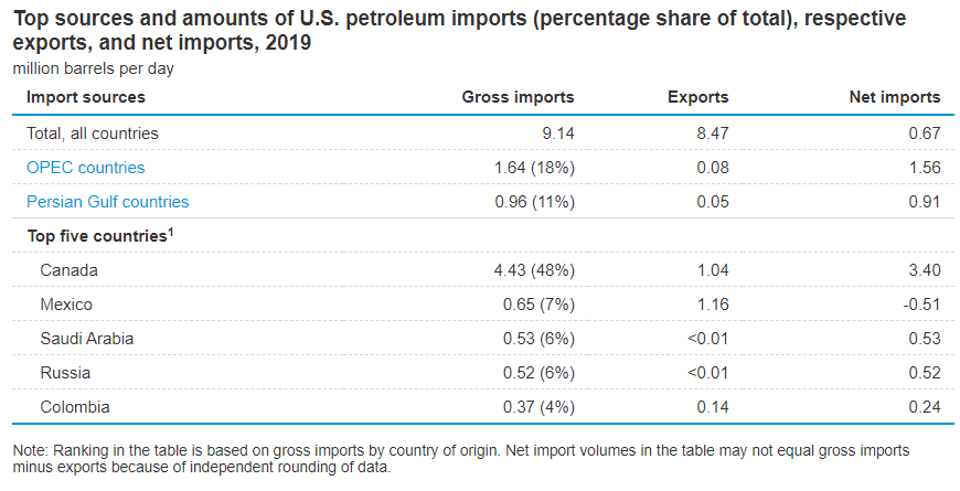 Oh and here's more info on US oil imports, btw. Canada is indeed *hugely* represented here. This table is from the US Energy Information Administration  #ableg  #cdnpoli  #cdnecon