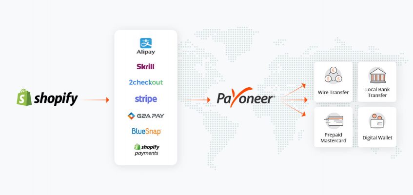 Payoneer specializes in facilitating cross-border B2B payments and provides cross-border transactions in 200 countries and territories in more than 150 local currencies, with its cross border wire transfers, online payments, and refillable debit card services.  $FTOC