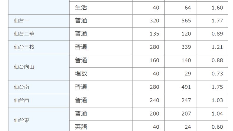 倍率 公立 2021 県 宮城 入試 高校