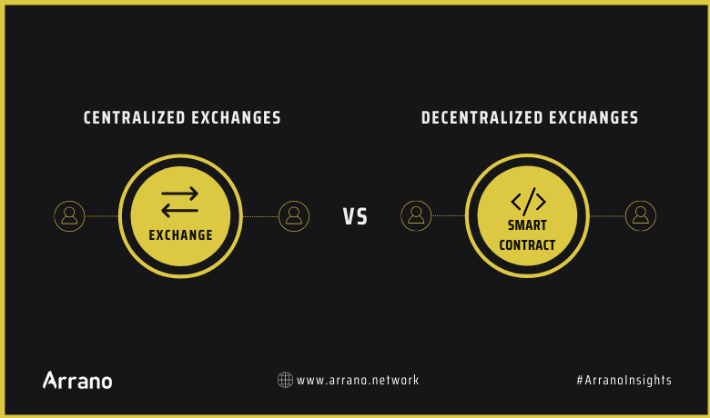 ArranoNetwork's tweet photo. Arrano Insight Report #4 

Know a little more about Centralized Exchange #CEX and Decentralized Exchange #DEX. 

Learn the Differences and other features in 

https://t.co/1zwuzEl5S6

#Arrano $ANDX $ANO #Defi https://t.co/pyKKLLKYVF