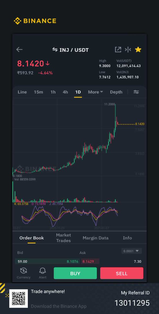 dinshoo12345's tweet image. #alphafinancelab &amp;amp; #InjectiveProtocol
 IEO was launched on #Binance launchpad 3 to 4 month back 
Its 40 to 45 times now
Only #BNB hodler get tickets to participate in such fantastic IEO 😎.
More IEO are on the way
#BNB 🥳
#Bitcoin #Nifty #Sensex #cryptocurrency #NASDAQ #DowJones