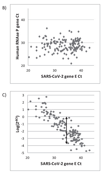 So if the swabs can vary 10 Cts in human collection efficiency, we can't really split hairs about viral Ct of 30 vs 33.We need Internal controls to perform this normalization. The UK is missing these too in many labs. So the WHO speaking about viral loads, begs questions.