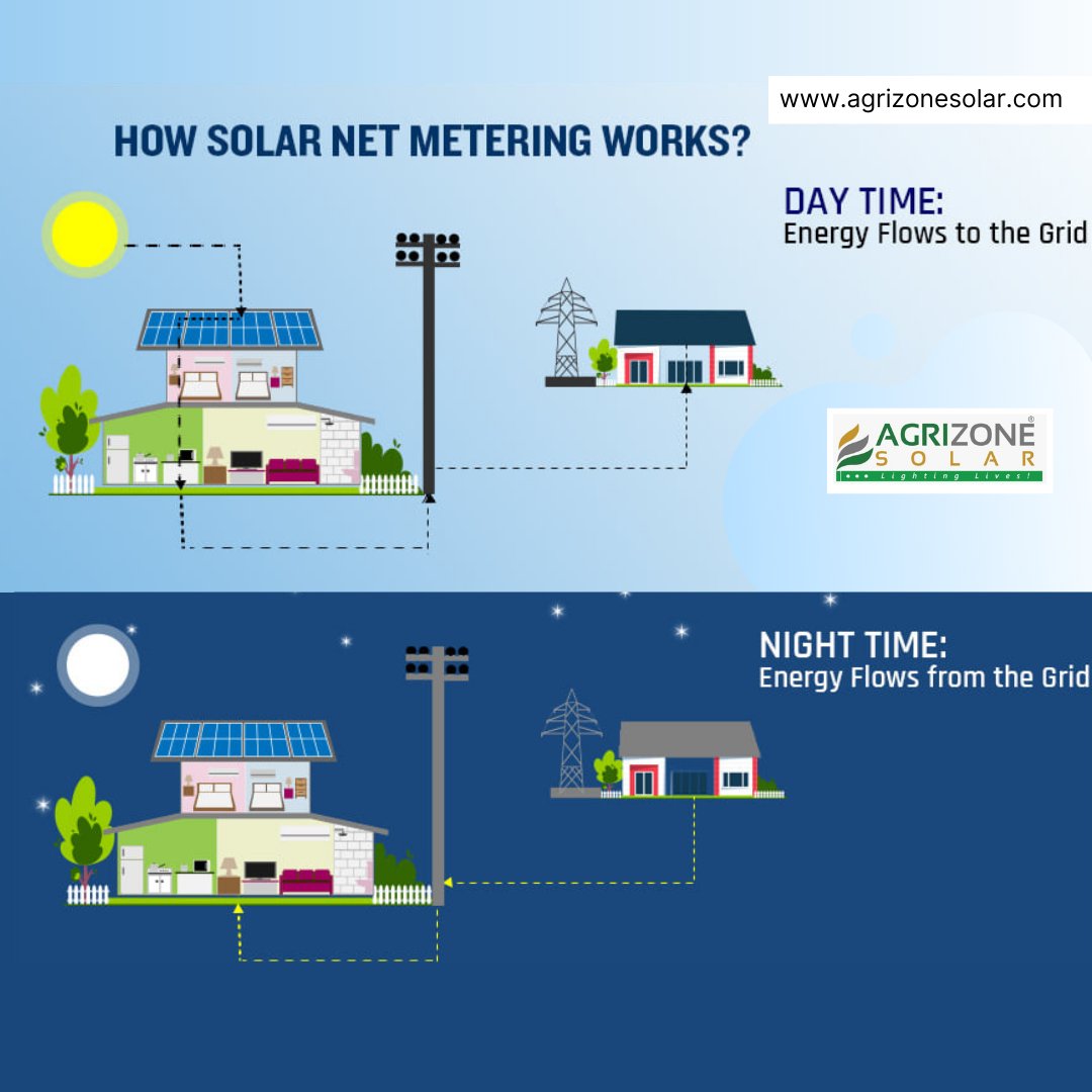 AgrizoneSolar's tweet photo. Solar energy systems typically hit peak electricity production in the afternoon, when many people aren’t home using electricity. Net metering helps you to account for these ups and downs in your day-to-day electricity production and usage. https://t.co/6Uq6CupRAu