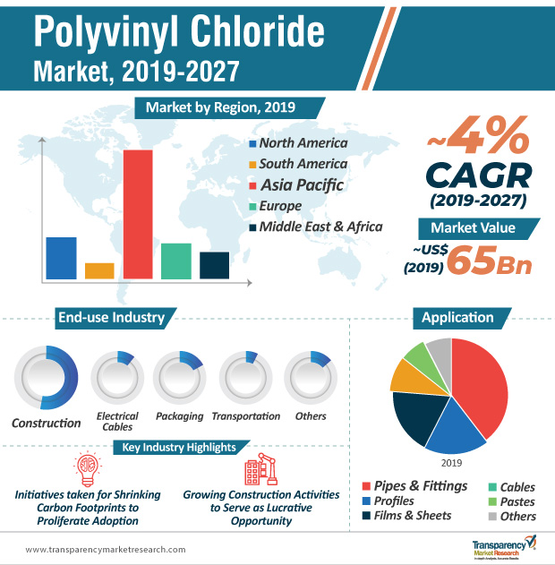TMR_Insights's tweet photo. Rise in #constructionactivities will help create lucrative growth opportunities for #polyvinylchloridemarket or #PVCmarket. Refer to https://t.co/EmGrr4VykX for more details.
#3Dprinters #undergroundconstruction #biodegradablealternative #ecofriendlyPVC https://t.co/Hg6xuKuX1E