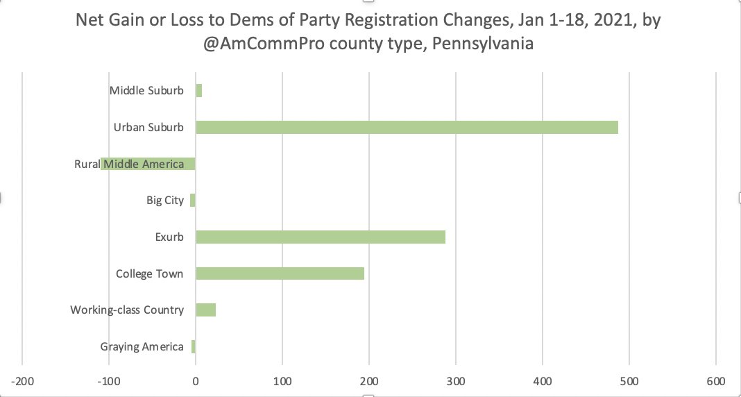 The breakdown of January-madness PA party registration switchers by  @AmCommPro county category? Yes of course I have that for you; what else would I be doing at 1 am