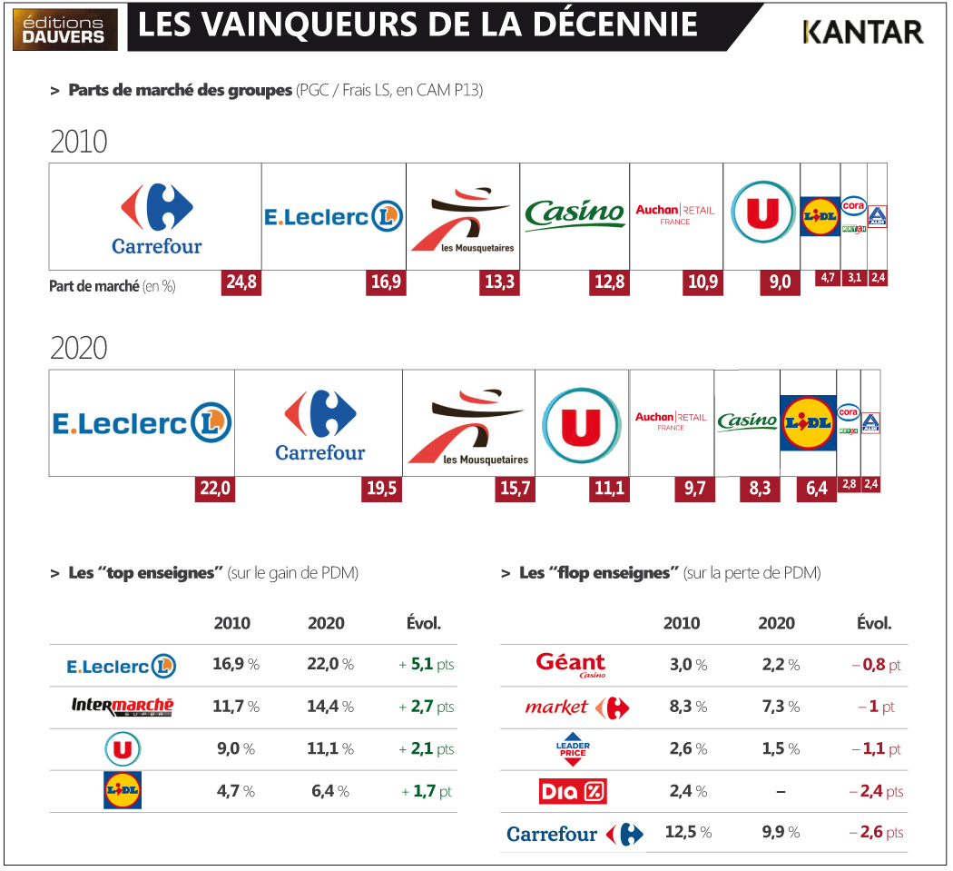 2010 / 2020 : #Leclerc (et plus généralement les indépendants), vainqueur de la décennie. Ici >> olivierdauvers.fr/2021/01/21/201…