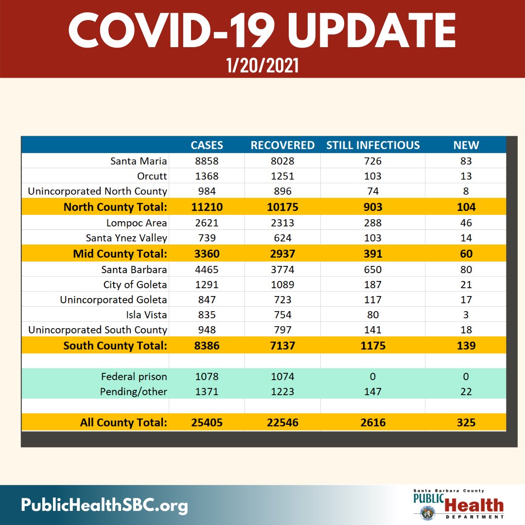 #SantaBarbaraCounty reports 325 new confirmed positive #COVID19 cases today, 1/20/21. 206 of our community members are hospitalized, 52 of whom are in the ICU. We are saddened to report 7 deaths today. publichealthsbc.org/status-reports/