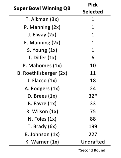 Since 1992, 17 different QBs have gone on to win a Super Bowl. Out of those 17, just five were either undrafted or selected outside of the first 33 selections (29 percent). History shows that it is tough to find a long-term starter when waiting until past the first-round.