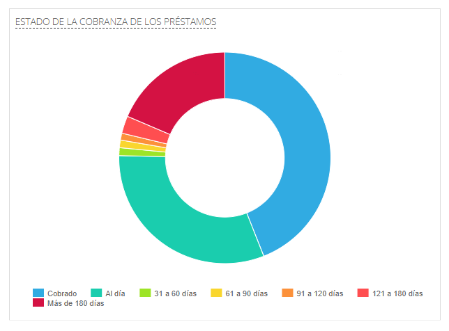 fffavela's tweet photo. Cuando decidí salirme de #Afluenta los préstamos atrasados con 90 días (o >) sumaban más o menos 7%. Estoy viendo ahorita que ya anda en 22%🤢. Y lo que logré observar en su momento es que aquellos con más de 100 días de atraso ya no pagan. Diversificar ahí no sirvió de mucho. https://t.co/l48Pvh9lOc