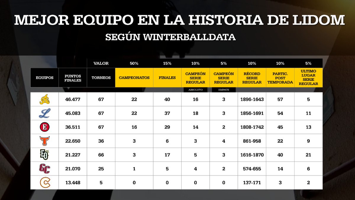 aguilascibaenas's tweet photo. .@Winterballdata nos coloca como la mejor organización en la historia de @LIDOMRD.

#LasÁguilasSonLasÁguilas https://t.co/rQDH95fGIZ