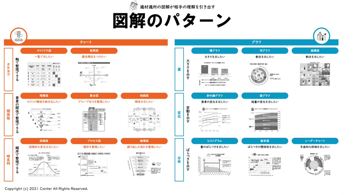 コンサルタントの図解術： 《図解のパターン》 チャートとグラフのパターンを一覧にしたものですが、具体的な図解例を添えてイメージしやすくしました。
