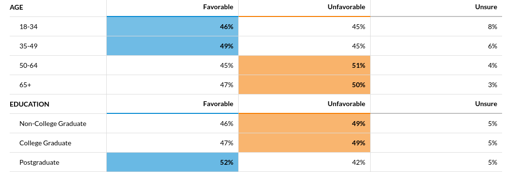 Here's the data by age and education. One of the things that stands out is his low favorable rating among people aged 18-34 (only 46%). This may be due to left-wing progressives (mainly young) who don't like Biden. For context, Trump's approval among this demographic is only 30%.
